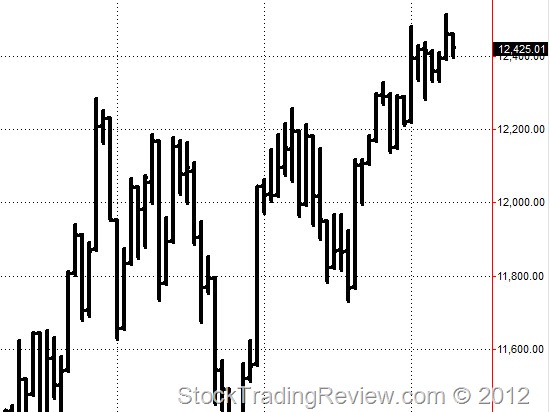 DJIA